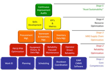 Asset Management Flow Chart